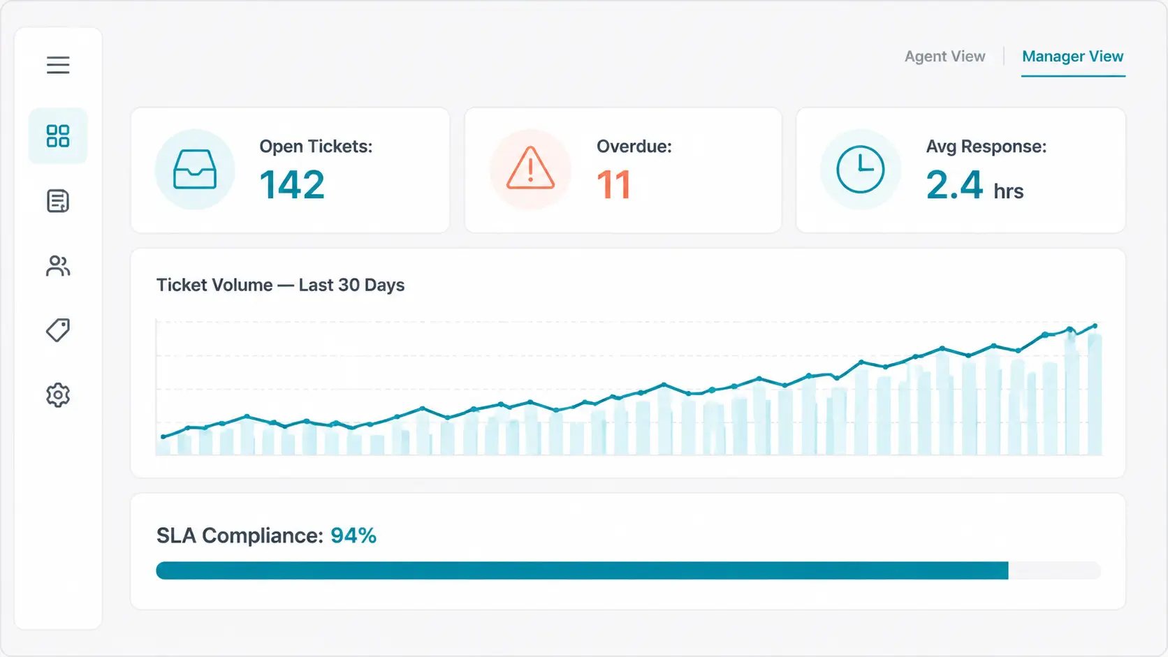 Support dashboard with key help desk metrics.