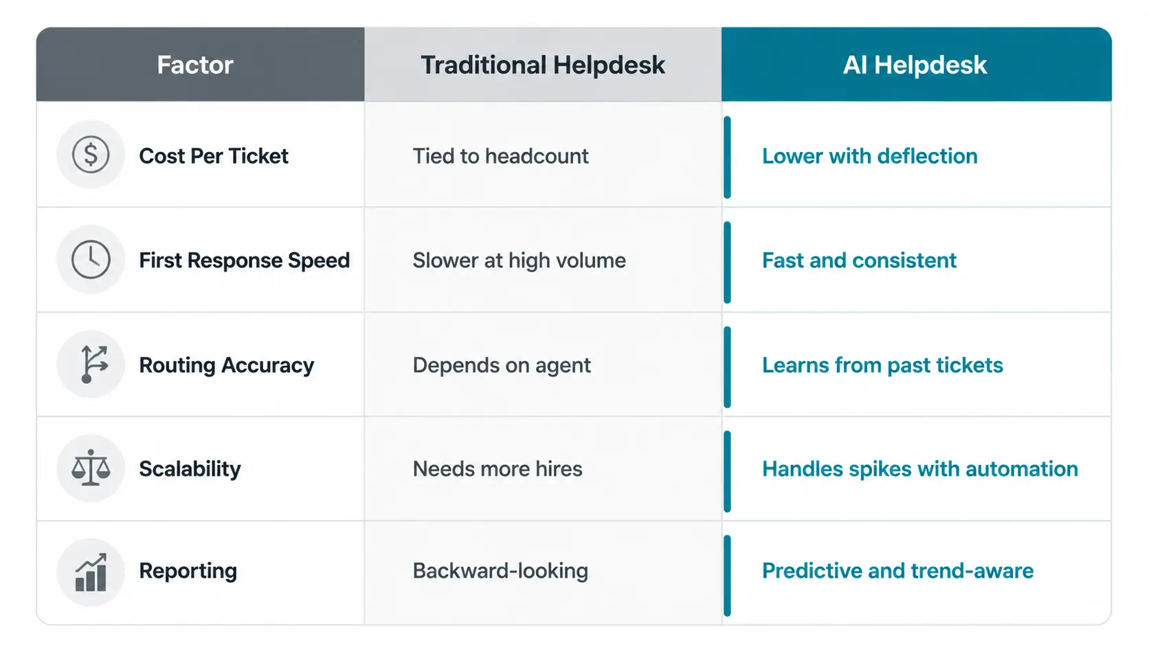 AI vs. traditional helpdesk comparison.