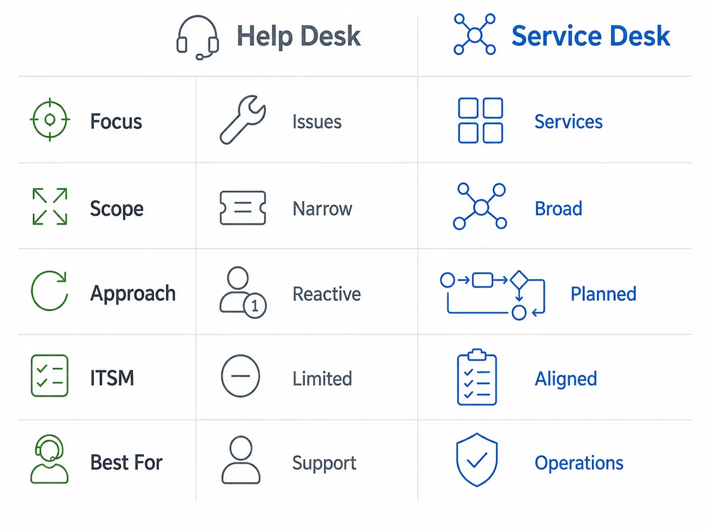 Help desk vs service desk comparison chart