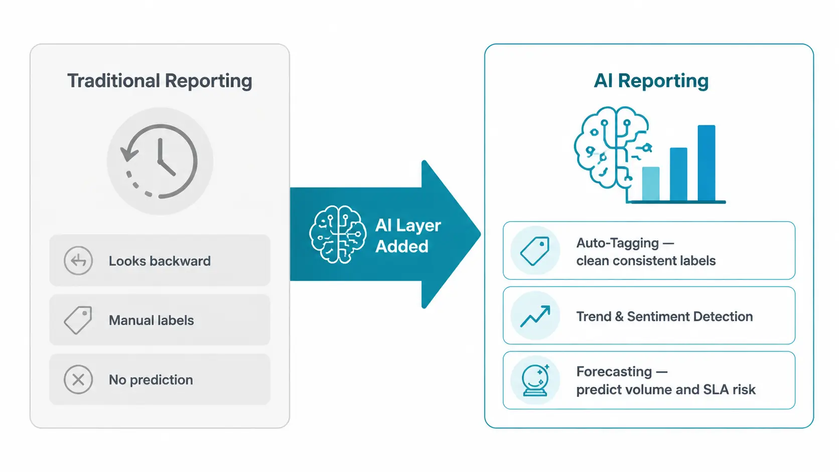 AI-powered help desk reporting.