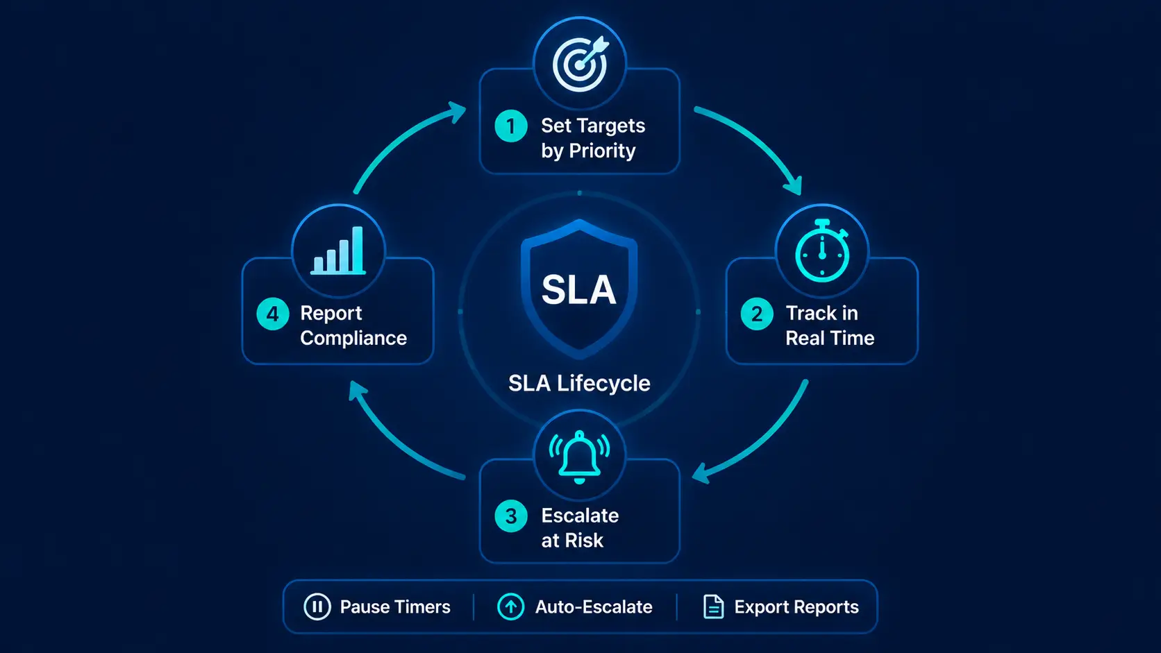 Hengine SLA lifecycle management.