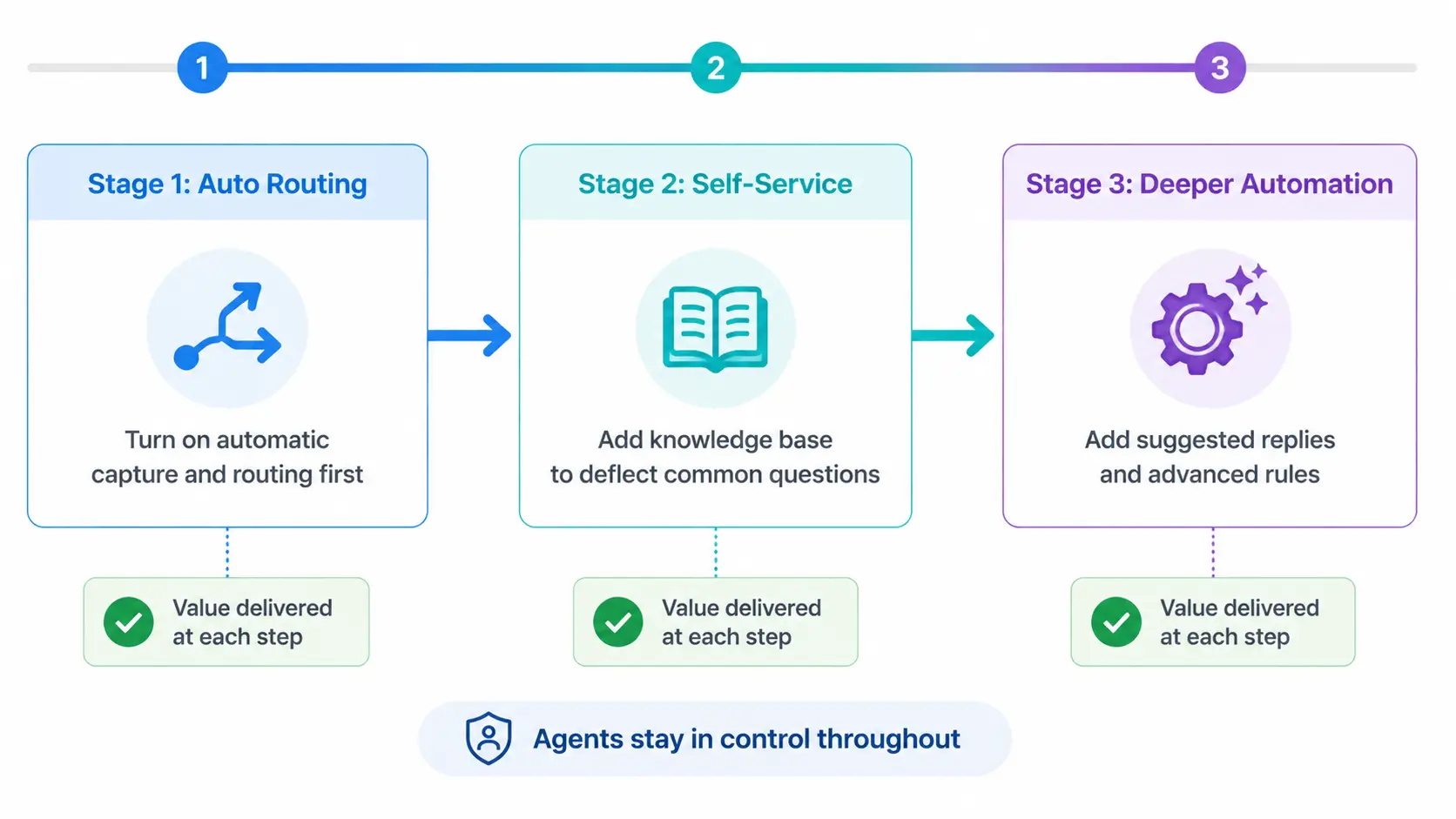 Helpdesk migration without disruption.