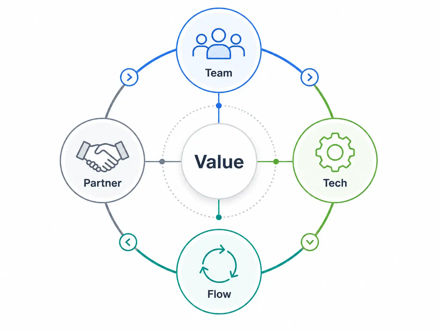 Infographic of ITIL 4's four dimensions
