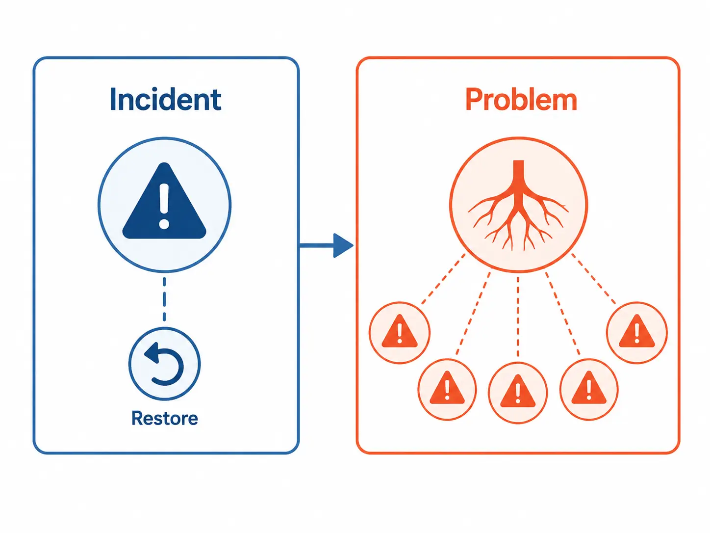 Incident vs problem comparison infographic