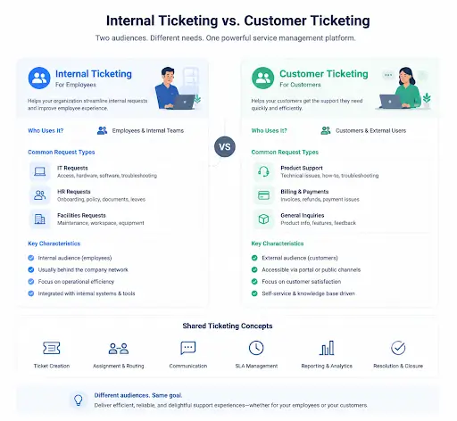 Internal vs Customer Ticketing: Which Do You Need?