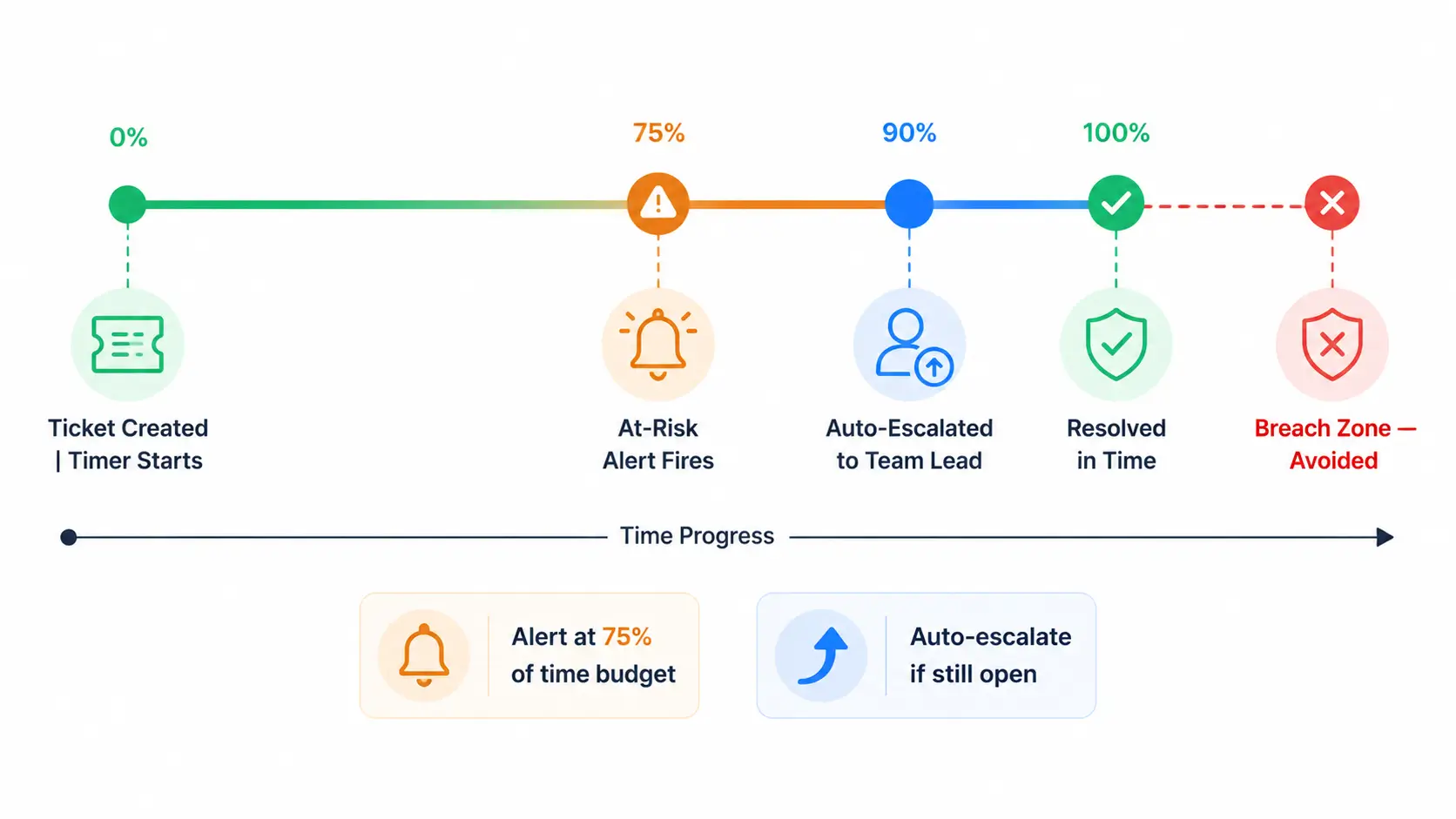 SLA breach prevention and escalation rules.