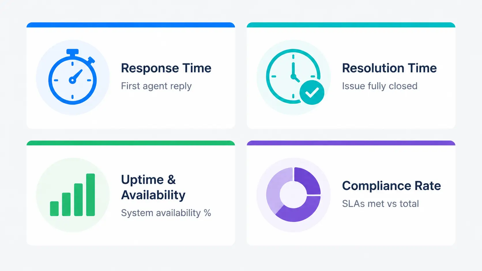 SLA performance metrics dashboard.