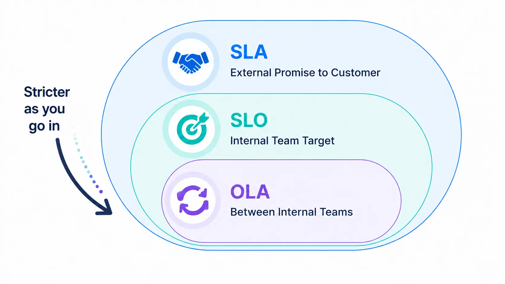 The Complete Guide to SLA Management