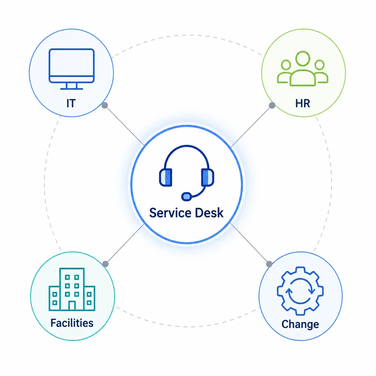 Service desk as central hub diagram