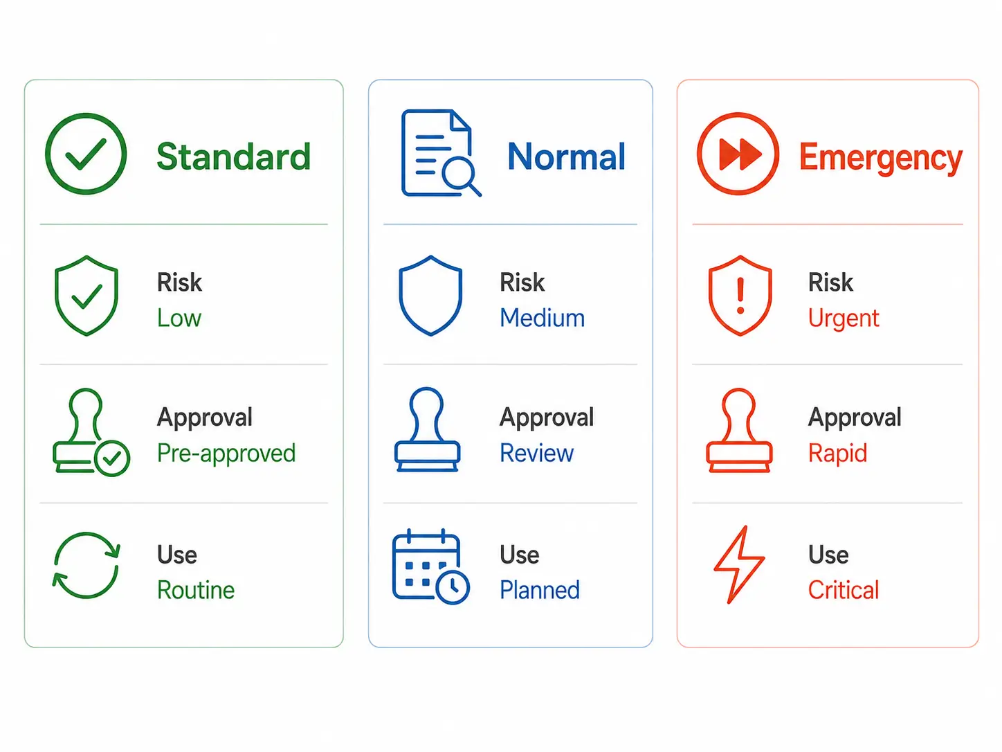 Standard, normal, emergency change types chart