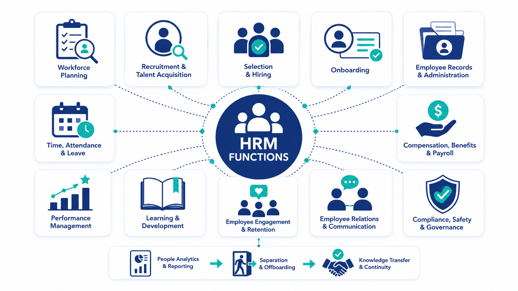 Functions of Human Resource Management: Roles and Duties