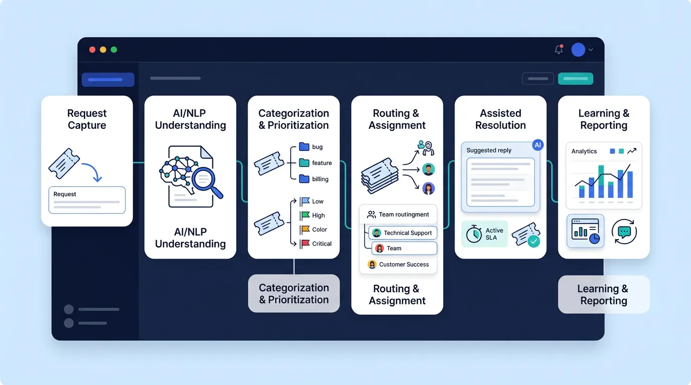 How AI ticketing works step by step.