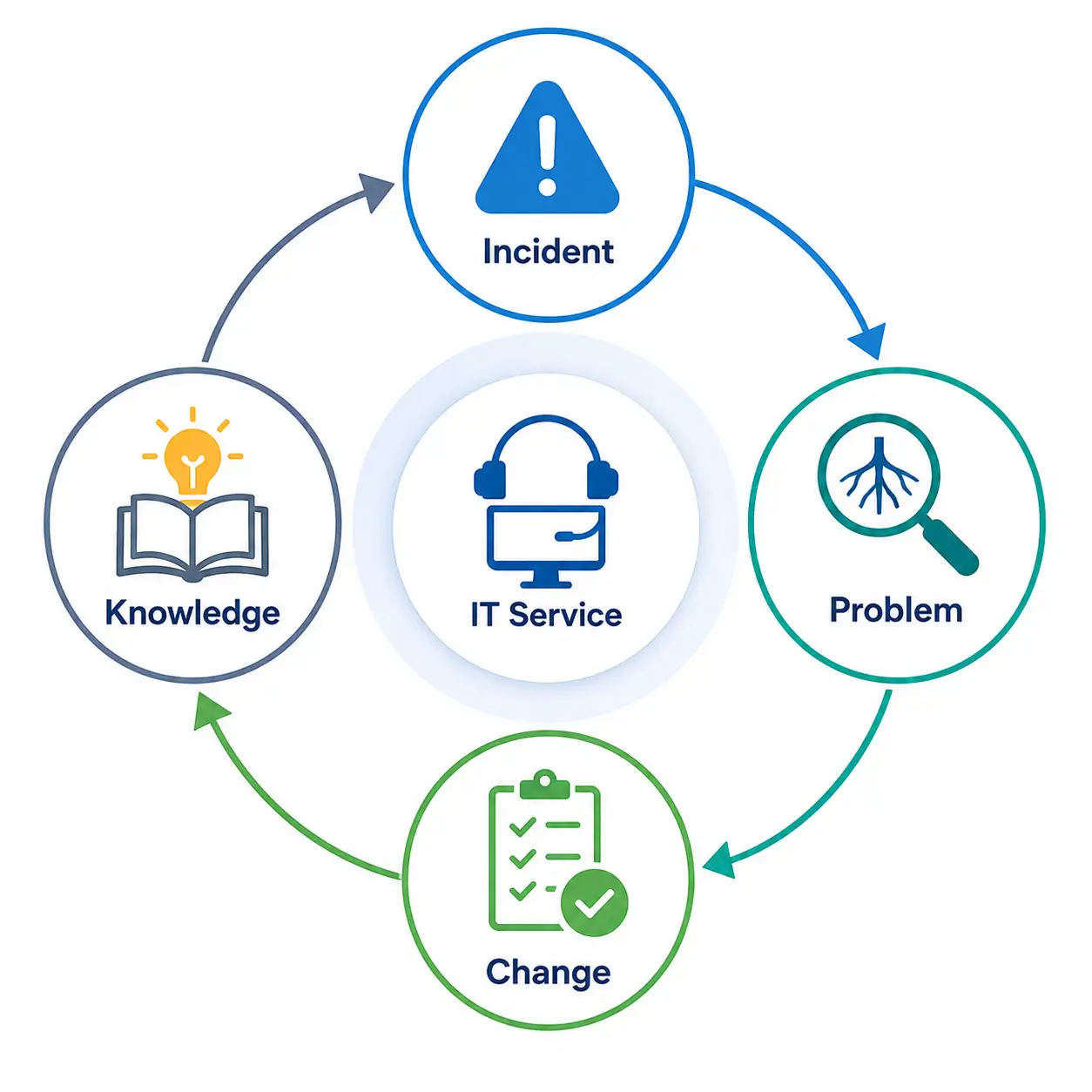 Incident, problem, change, knowledge cycle diagram