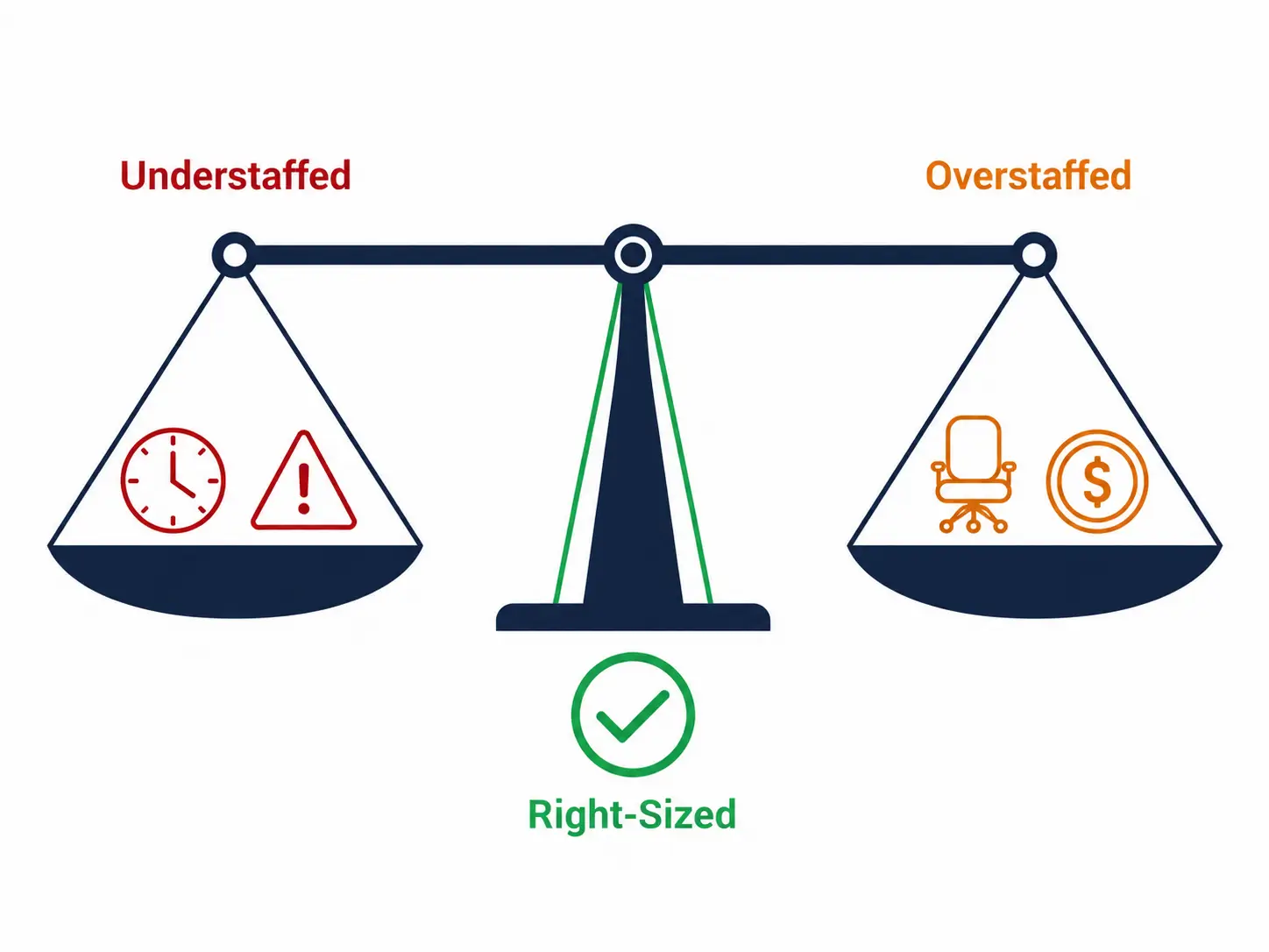Balancing understaffing and overstaffing risks