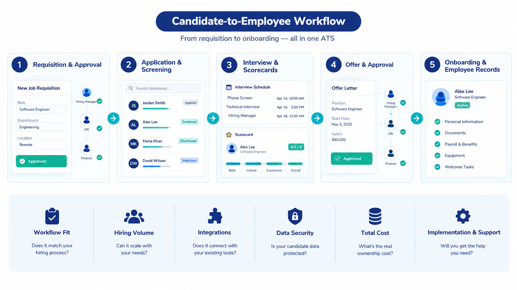 Candidate-to-employee workflow