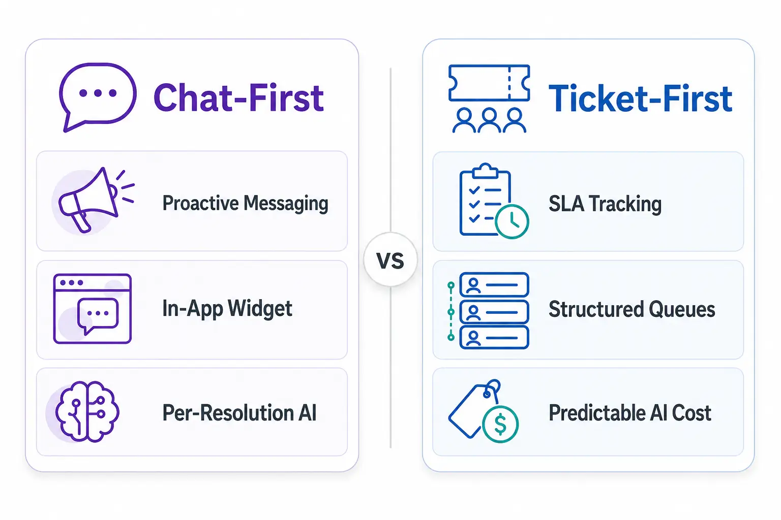 Chat-first vs ticket-first support comparison