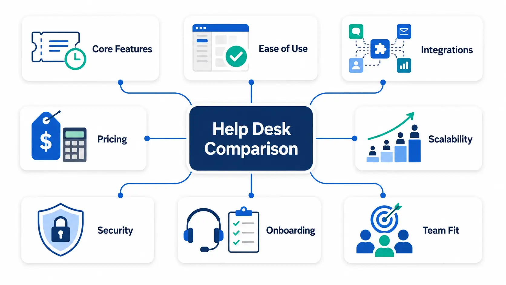 Checklist for comparing help desk software