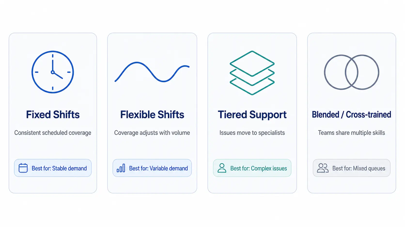 Comparison of customer service staffing models