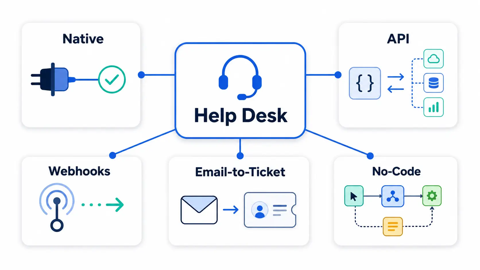 Comparison of help desk integration types