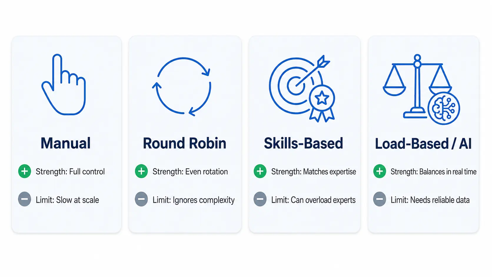 Comparison of ticket distribution methods