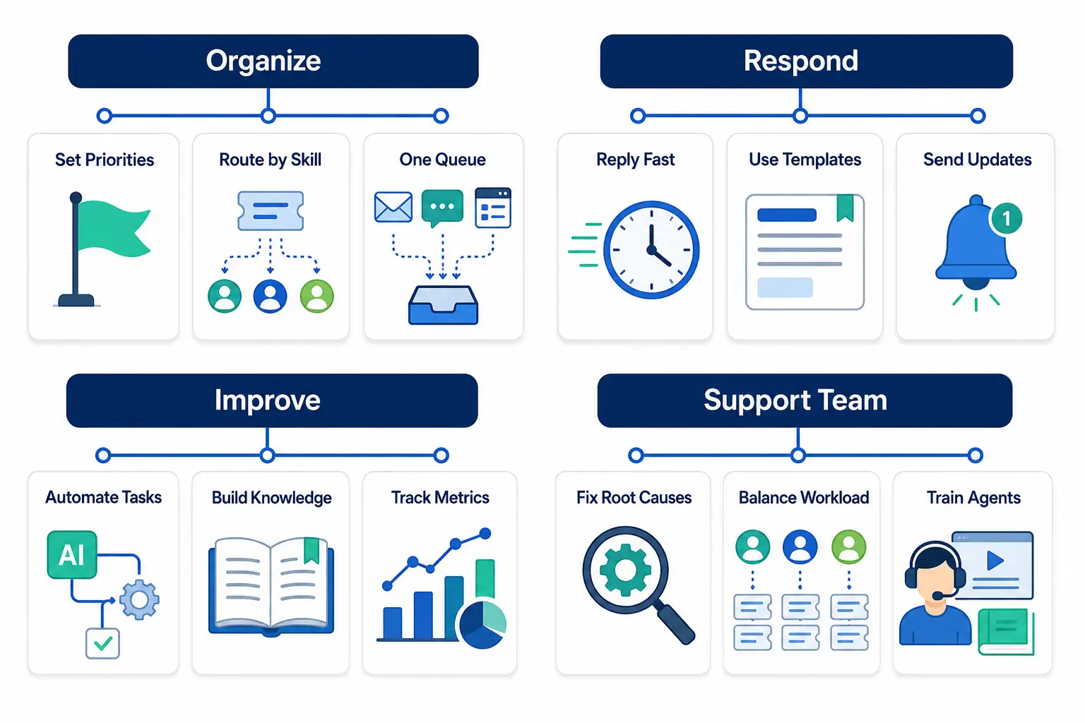Customer using self-service knowledge base