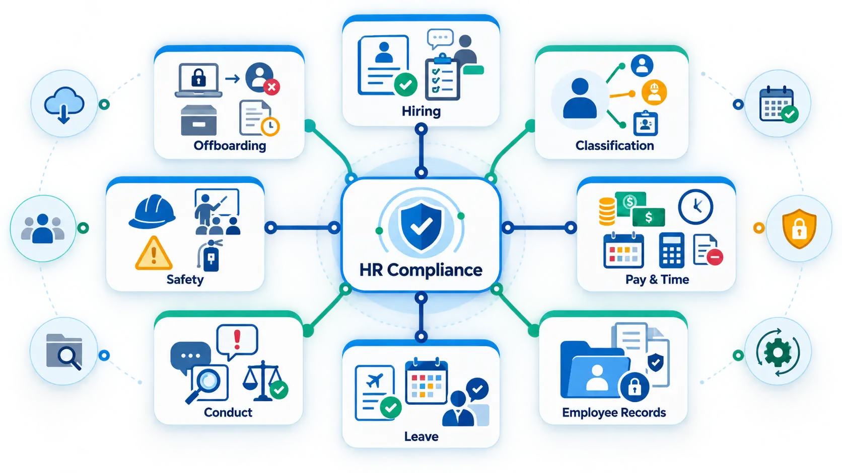 Eight HR compliance areas from hiring to offboarding.