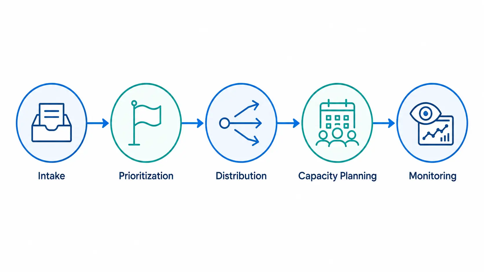 Five core parts of workload management