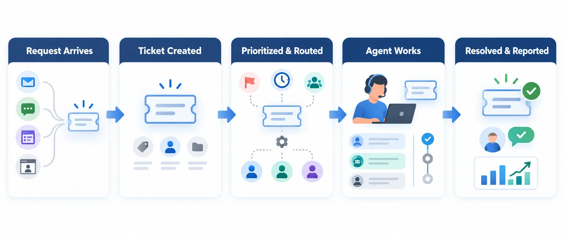 Five-stage ticketing workflow from request to resolution.
