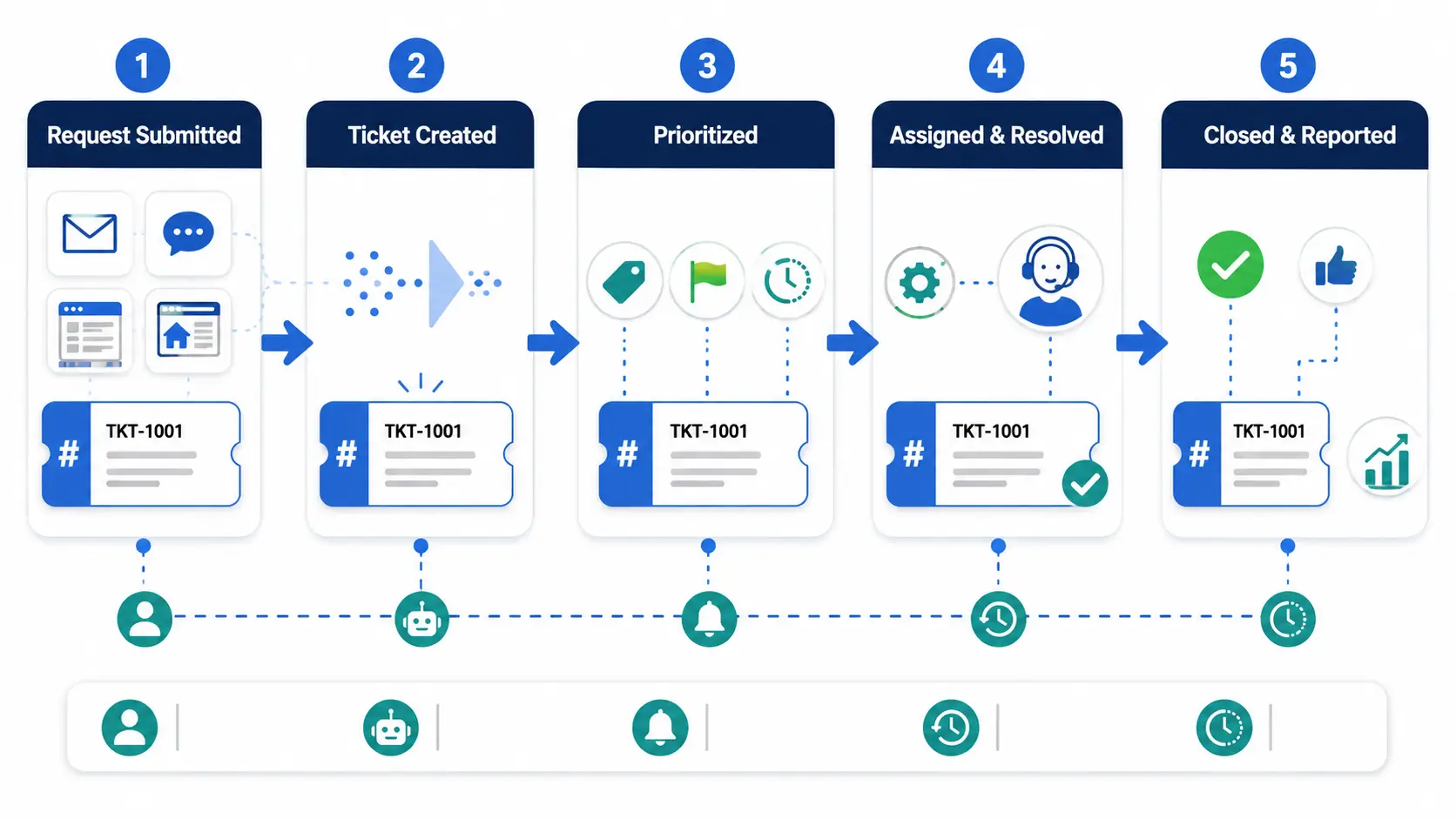 Five-step help desk workflow from request to reporting.