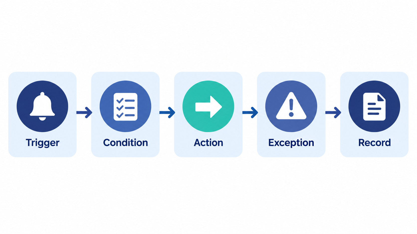 HR automation workflow