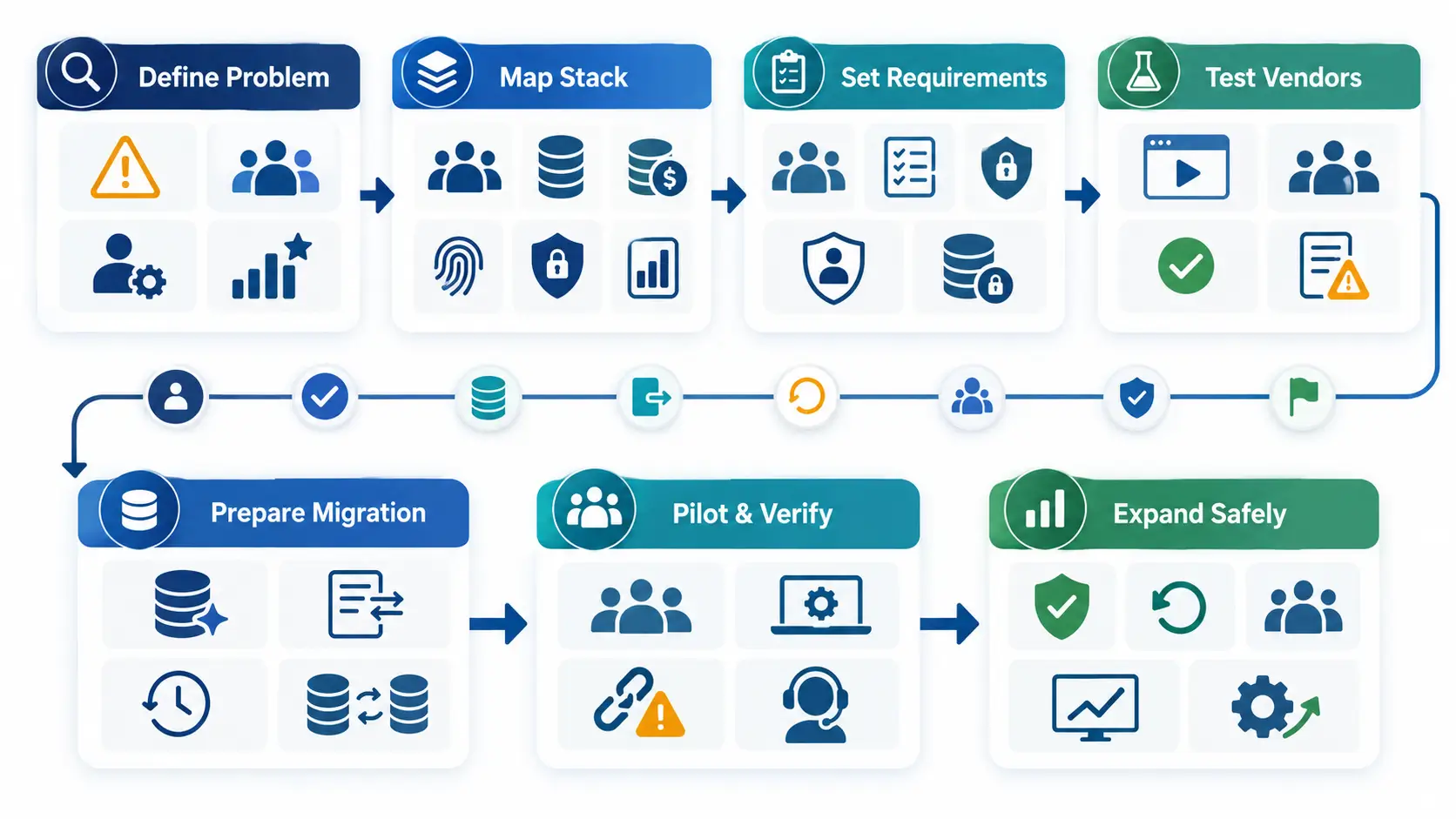 HR software rollout roadmap from requirements to safe expansion.