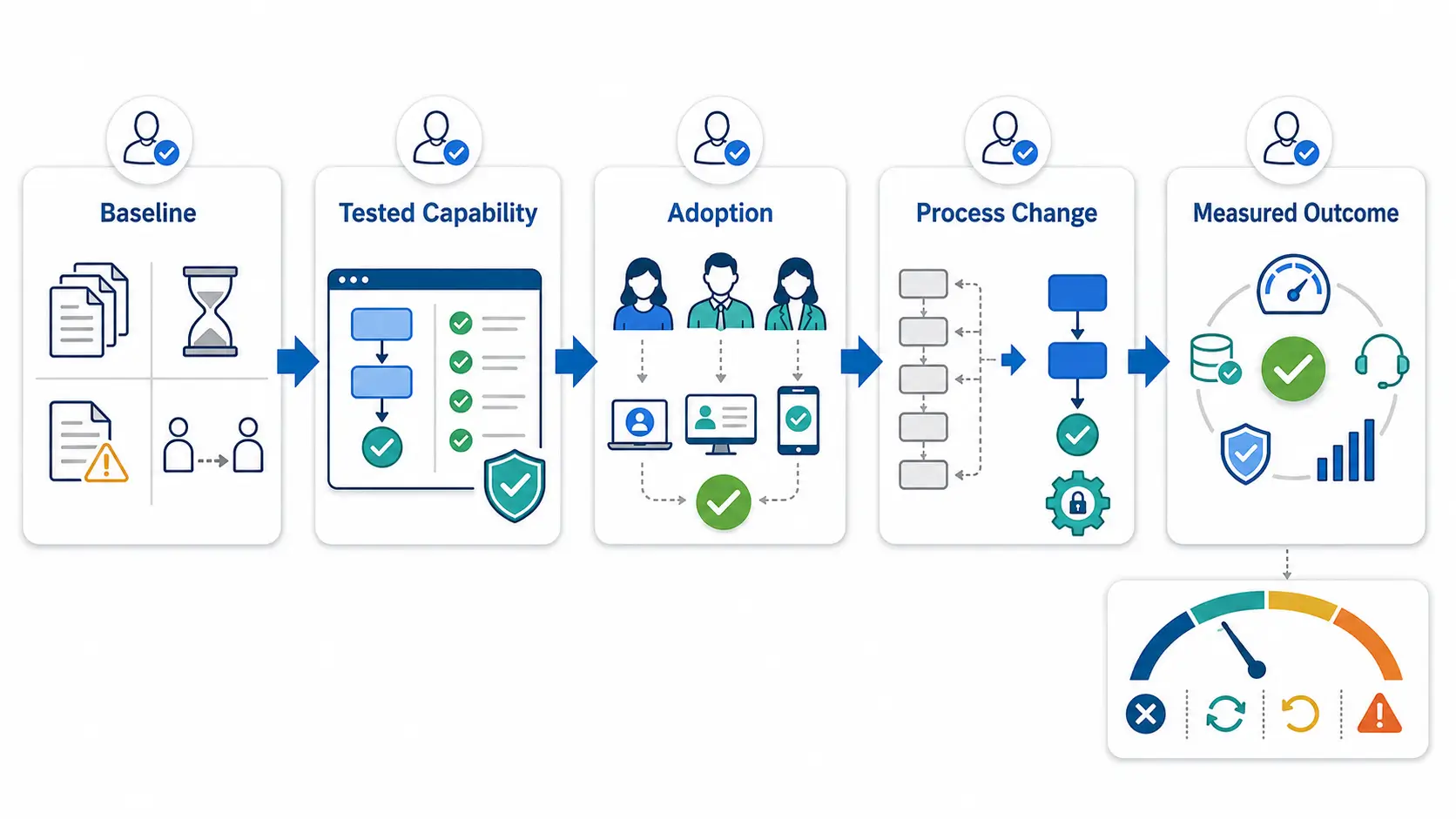 HR software value chain from baseline to verified outcomes.