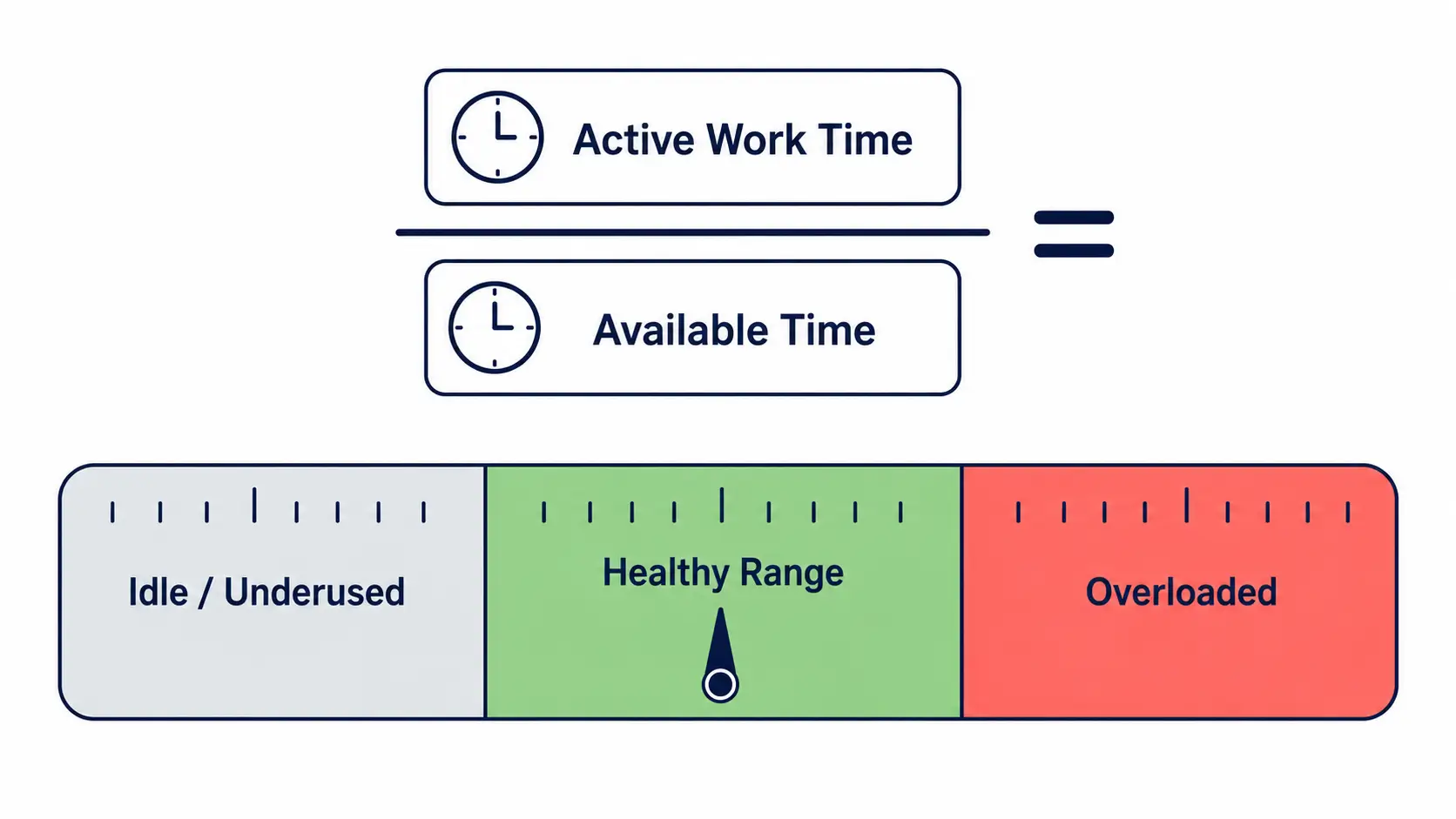 Healthy agent utilization range gauge