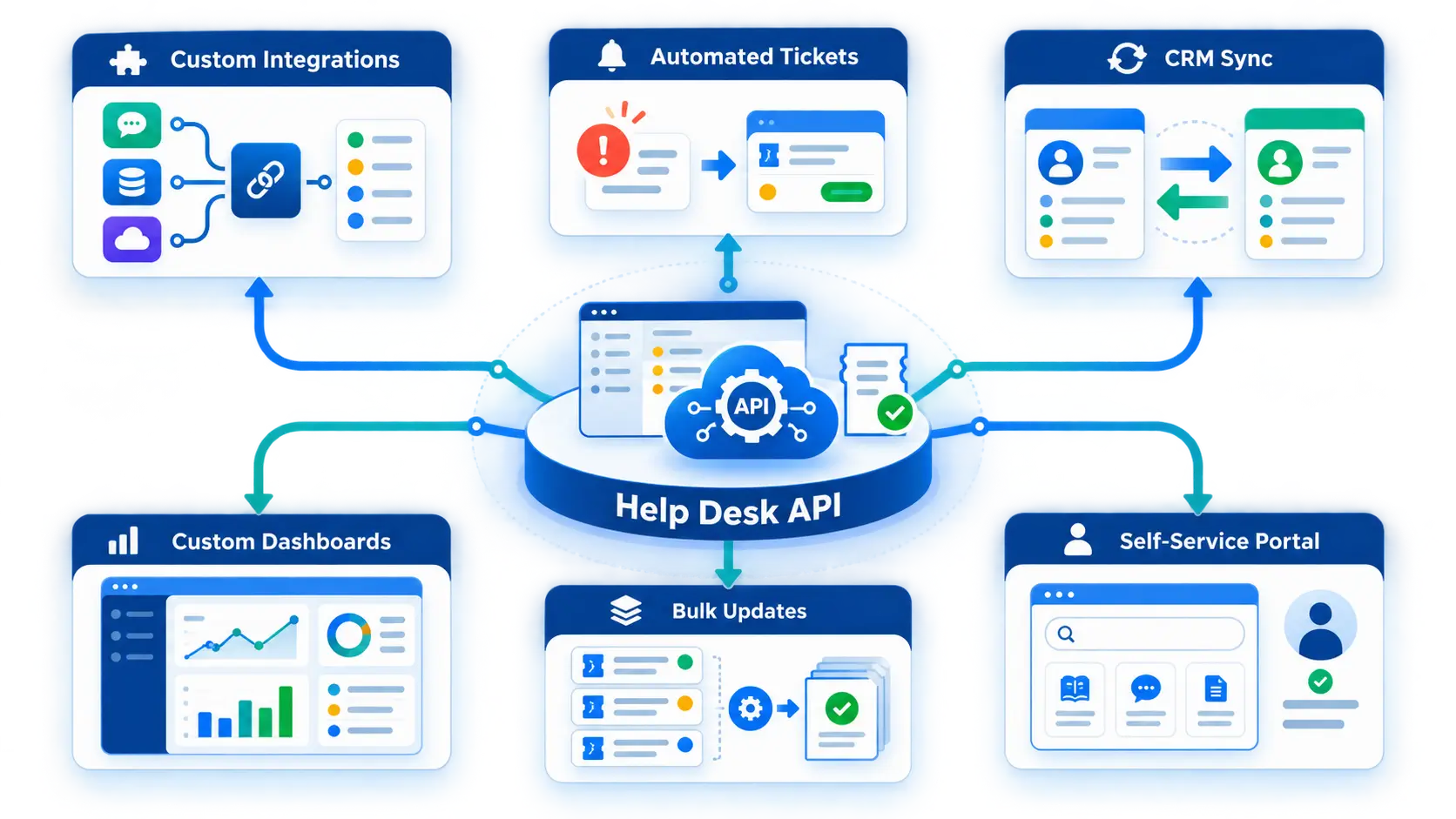 Help desk API integrations, automation, CRM sync, and dashboards.