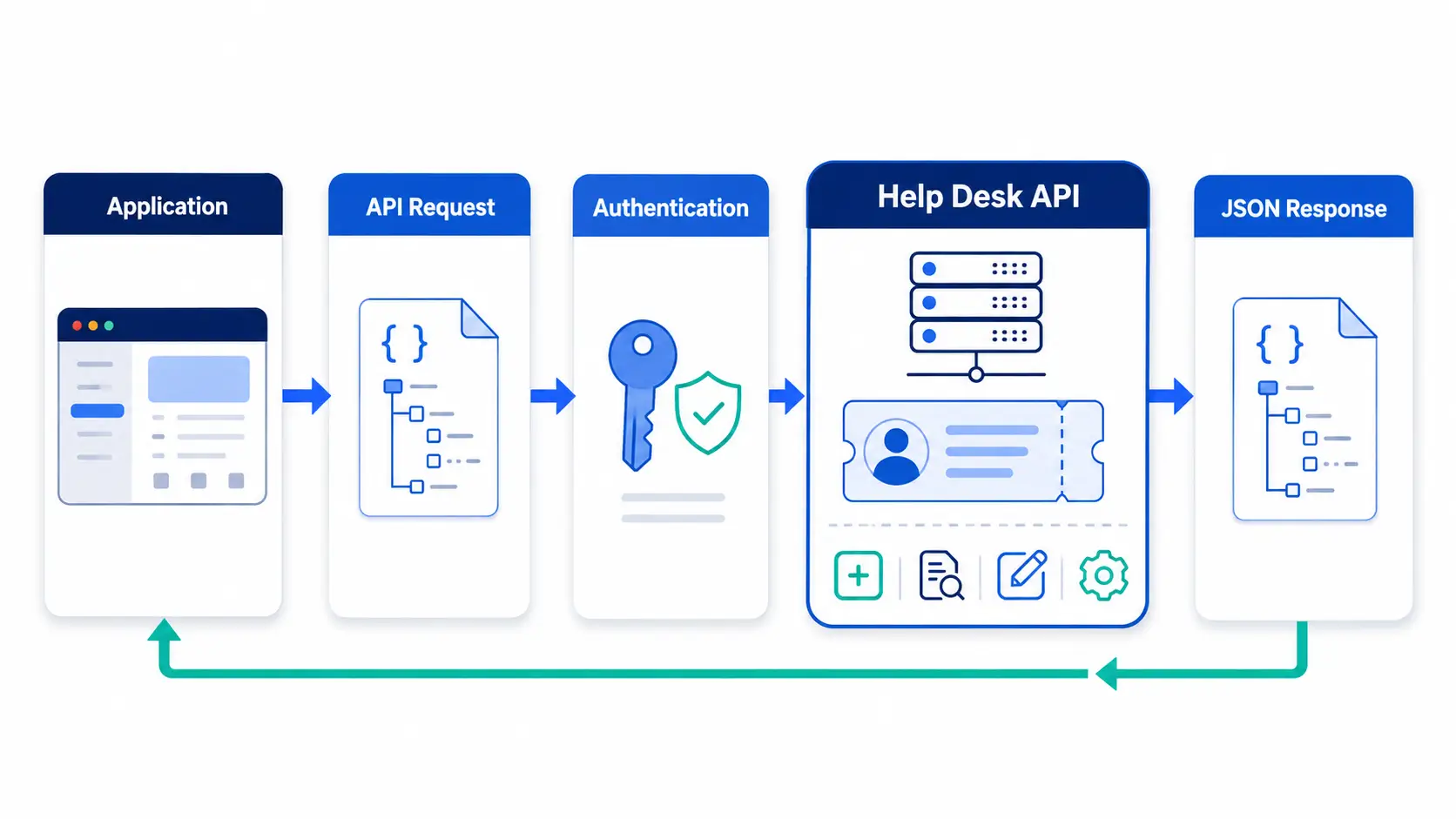 Help desk API request and JSON response diagram.
