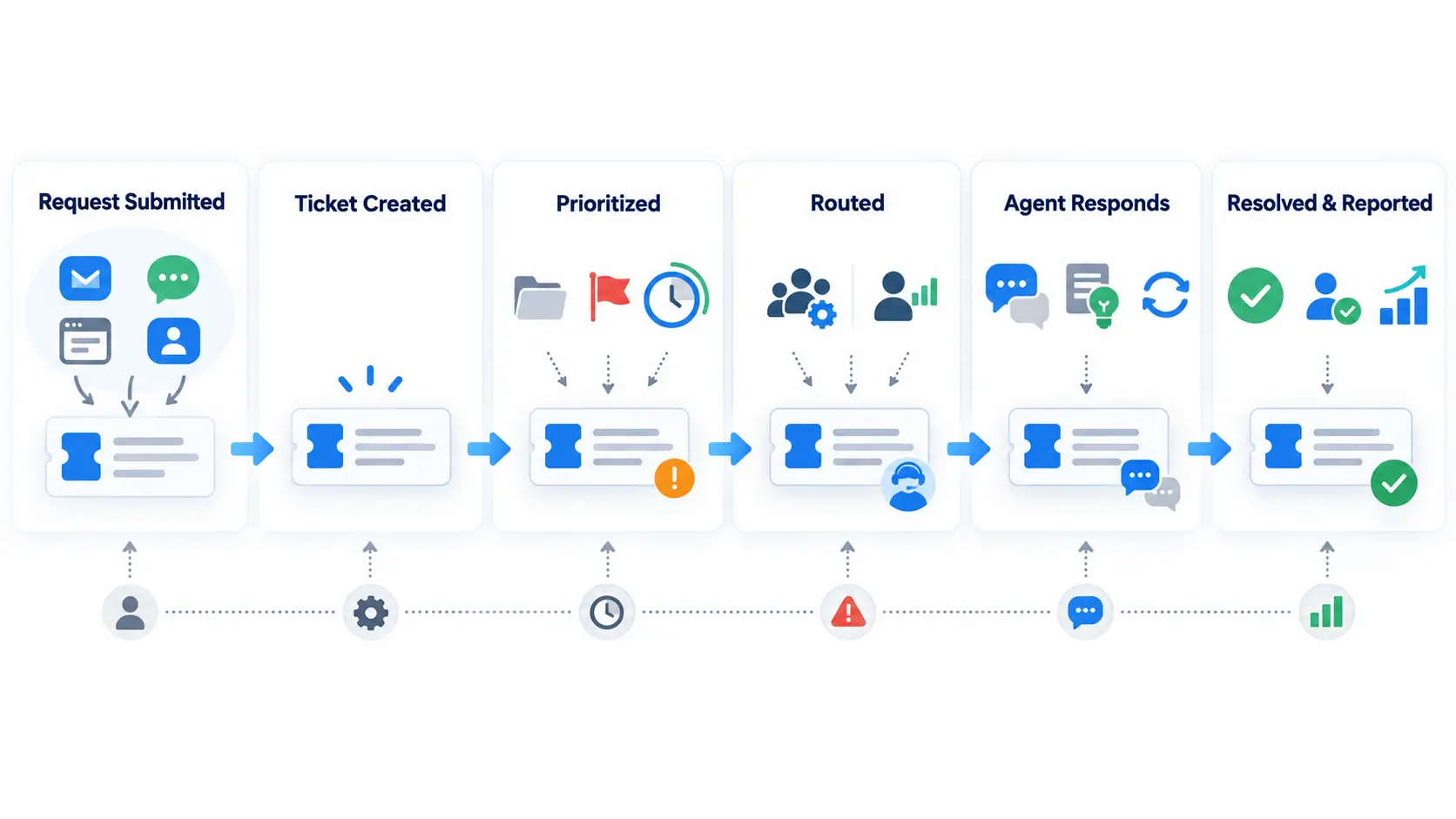Help desk workflow from request submission to reporting.