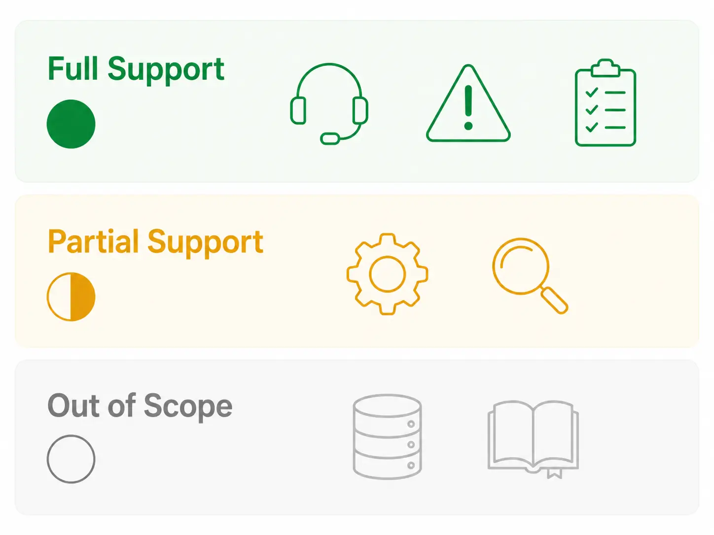 Hengine ITIL practice coverage map