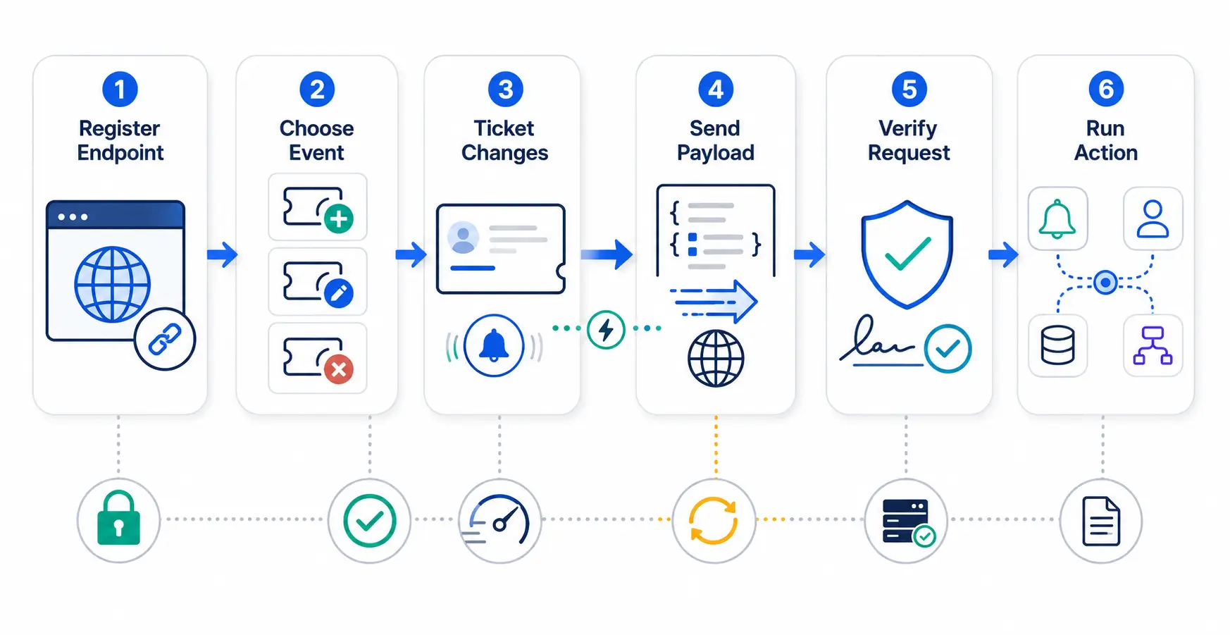 How a webhook event flow works