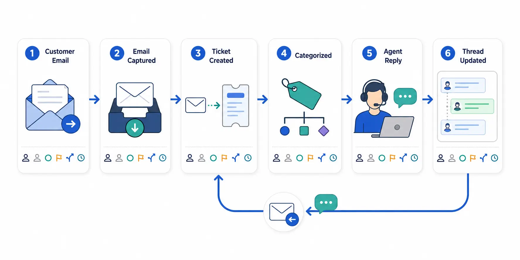 How email-to-ticket conversion works