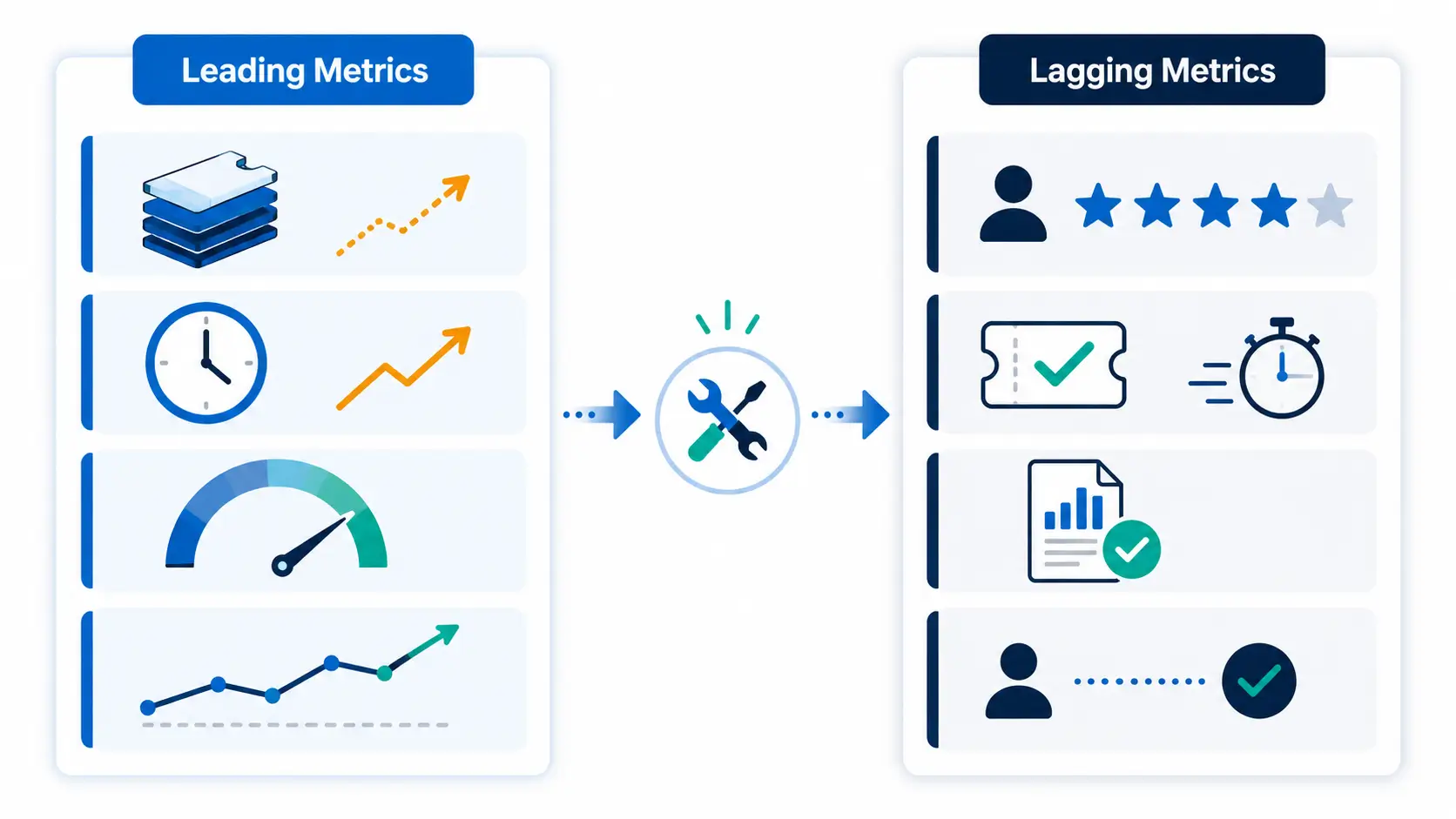 Leading vs. lagging help desk indicators.