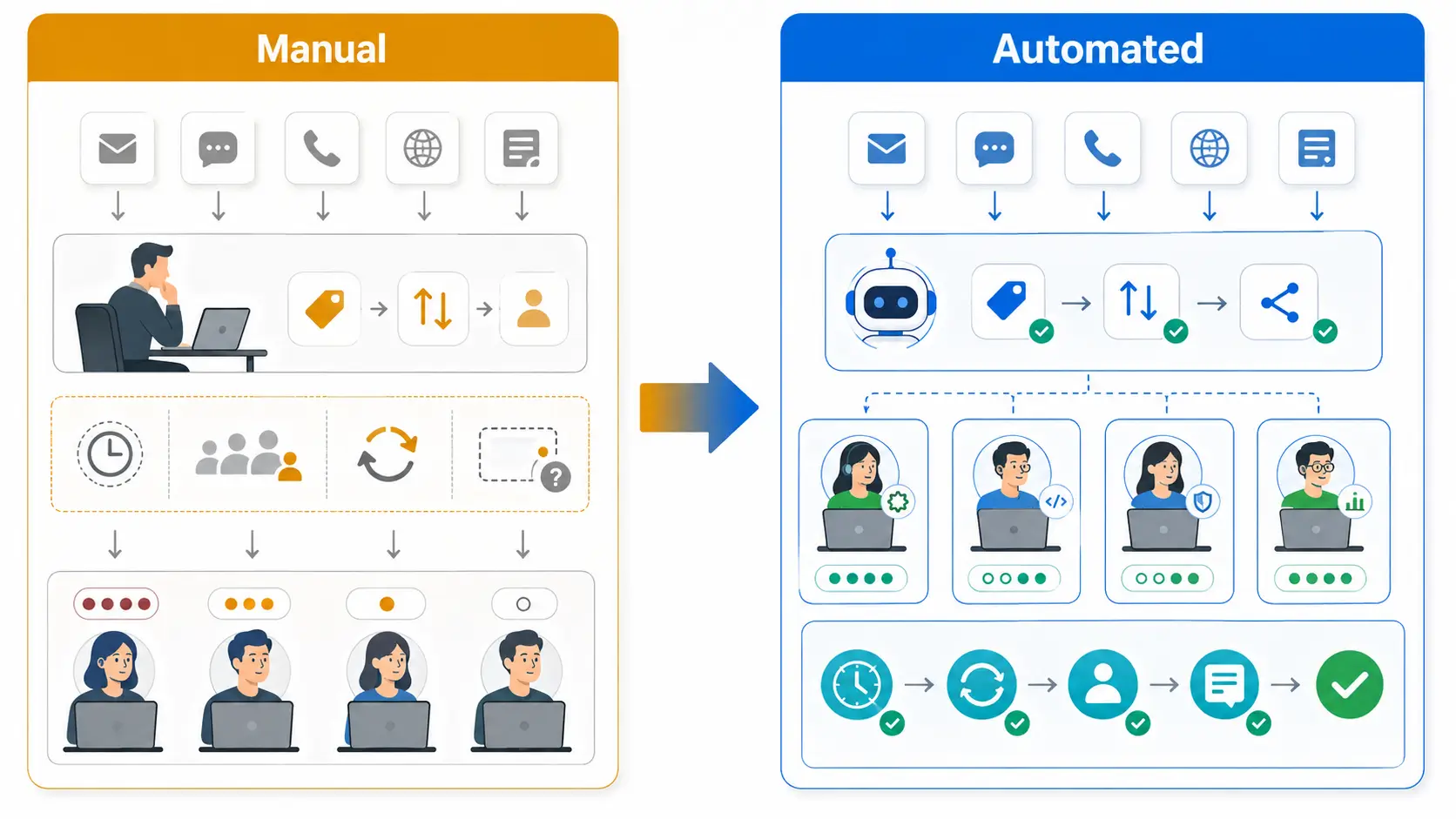 Manual vs. automated ticket routing with balanced workloads.