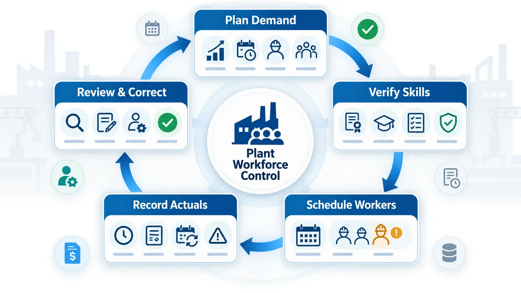 Manufacturing workforce cycle from planning to corrective review.