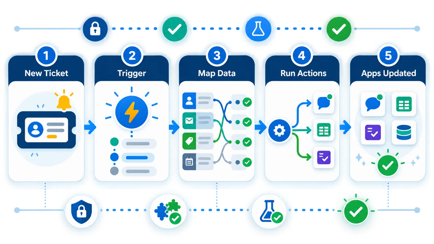 No-code versus API integration trade-off
