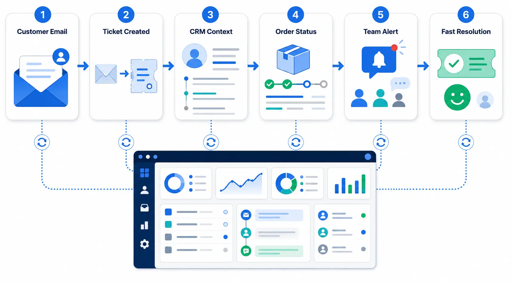 One ticket event triggering connected integrations