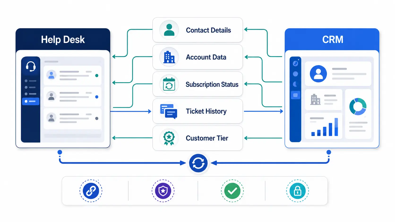 Help desk and CRM syncing customer data.