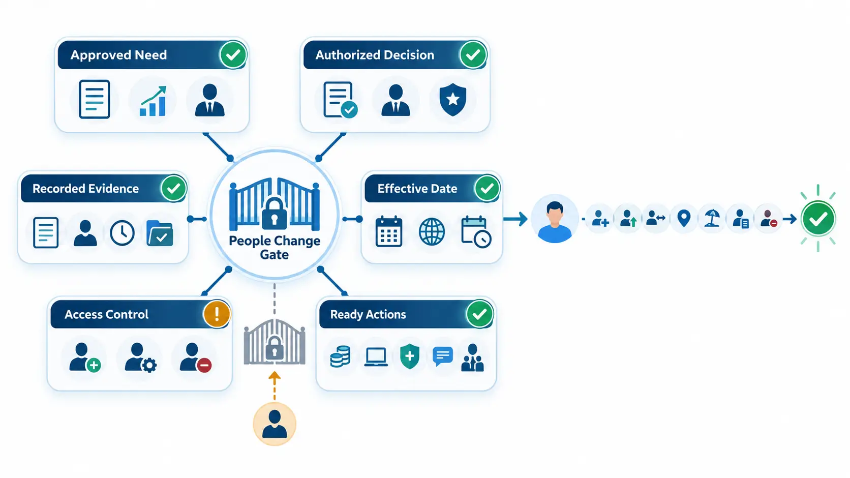 People-change release gate for approvals, readiness, access, and evidence.
