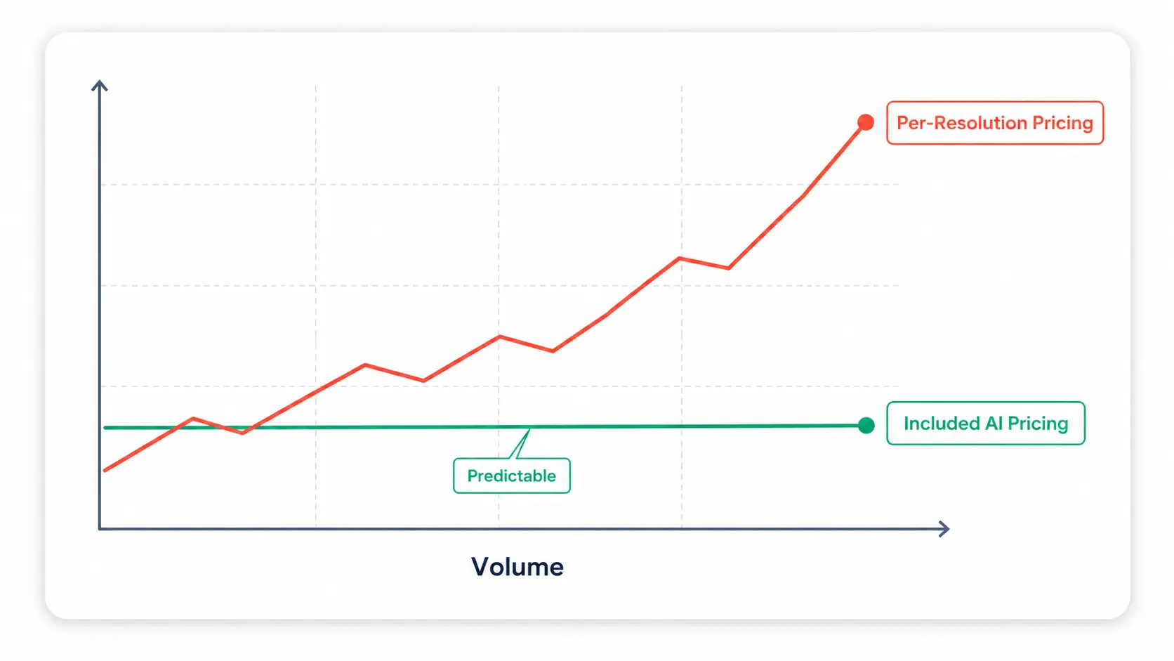 Predictable vs per-resolution AI pricing