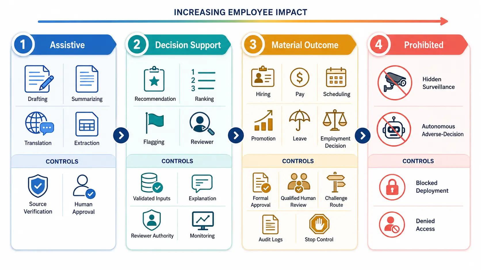 Responsible AI use across the employee lifecycle.