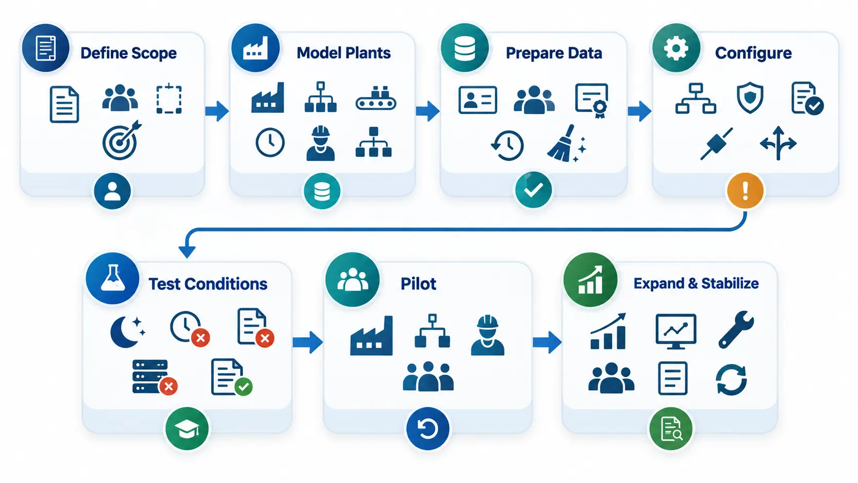 Seven-stage manufacturing HR software implementation roadmap.