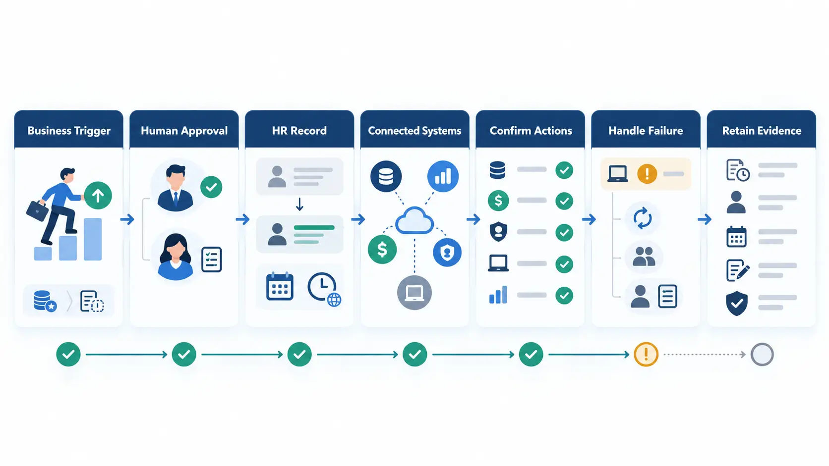 Seven-stage people-stack event contract with approvals and evidence.